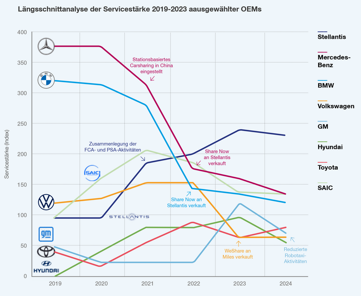 Abbildung einer Längsschnittanalyse der Servicestärke von 2019 bis 2024 von ausgewählten OEMs