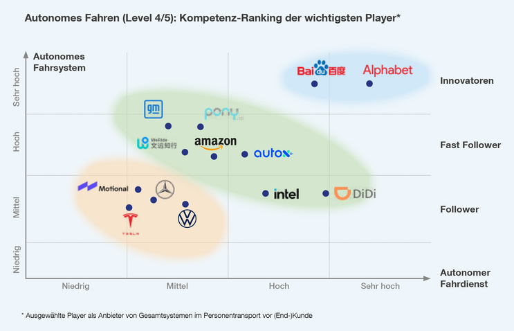 Abbildung der Akteure im Bereich Autonomes Fahren. Kompetenz-Ranking der wichtigsten Player
